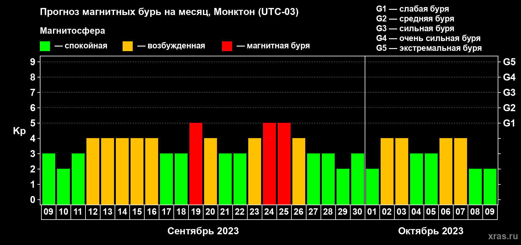 Прогноз максимального суточного геомагнитного индекса Kp на <b>1 месяц</b> (31 день) <b>с 09 сентября по 09 октября 2023 г</b>