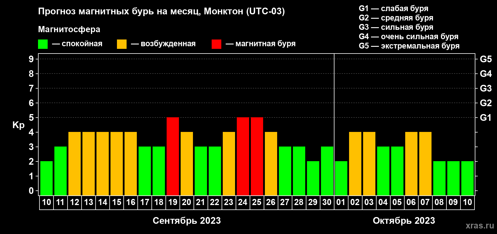 Прогноз максимального суточного геомагнитного индекса Kp на <b>1 месяц</b> (31 день) <b>с 10 сентября по 10 октября 2023 г</b>