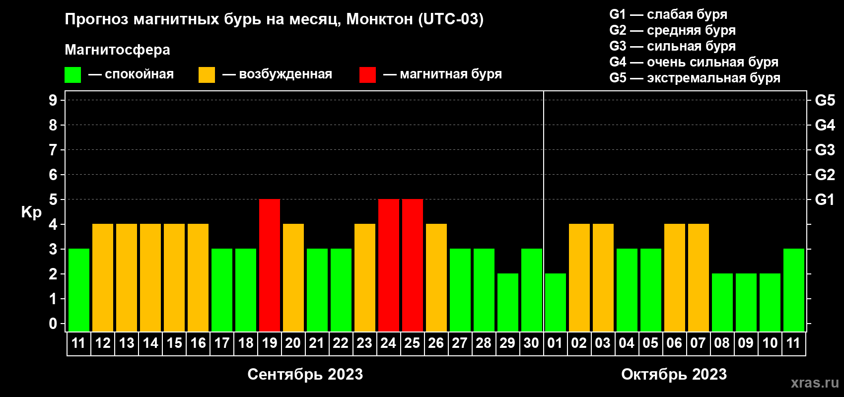 Прогноз максимального суточного геомагнитного индекса Kp на <b>1 месяц</b> (31 день) <b>с 11 сентября по 11 октября 2023 г</b>