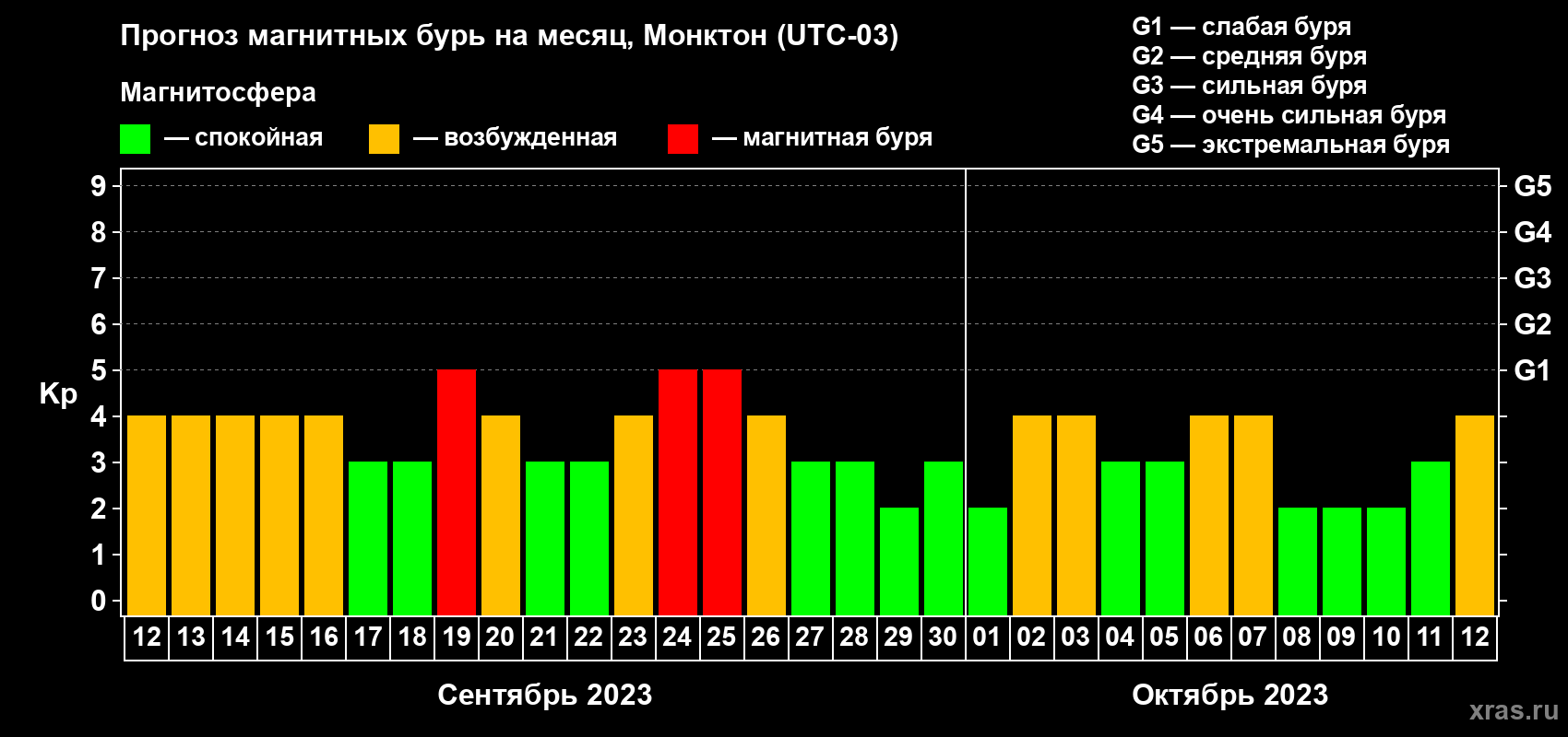 Прогноз максимального суточного геомагнитного индекса Kp на <b>1 месяц</b> (31 день) <b>с 12 сентября по 12 октября 2023 г</b>