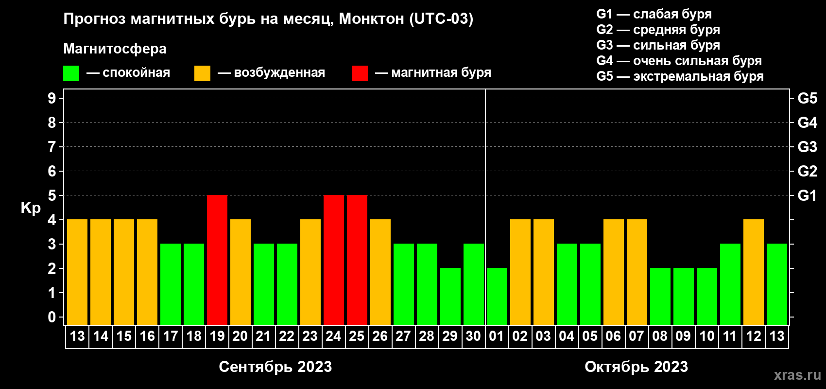 Прогноз максимального суточного геомагнитного индекса Kp на <b>1 месяц</b> (31 день) <b>с 13 сентября по 13 октября 2023 г</b>