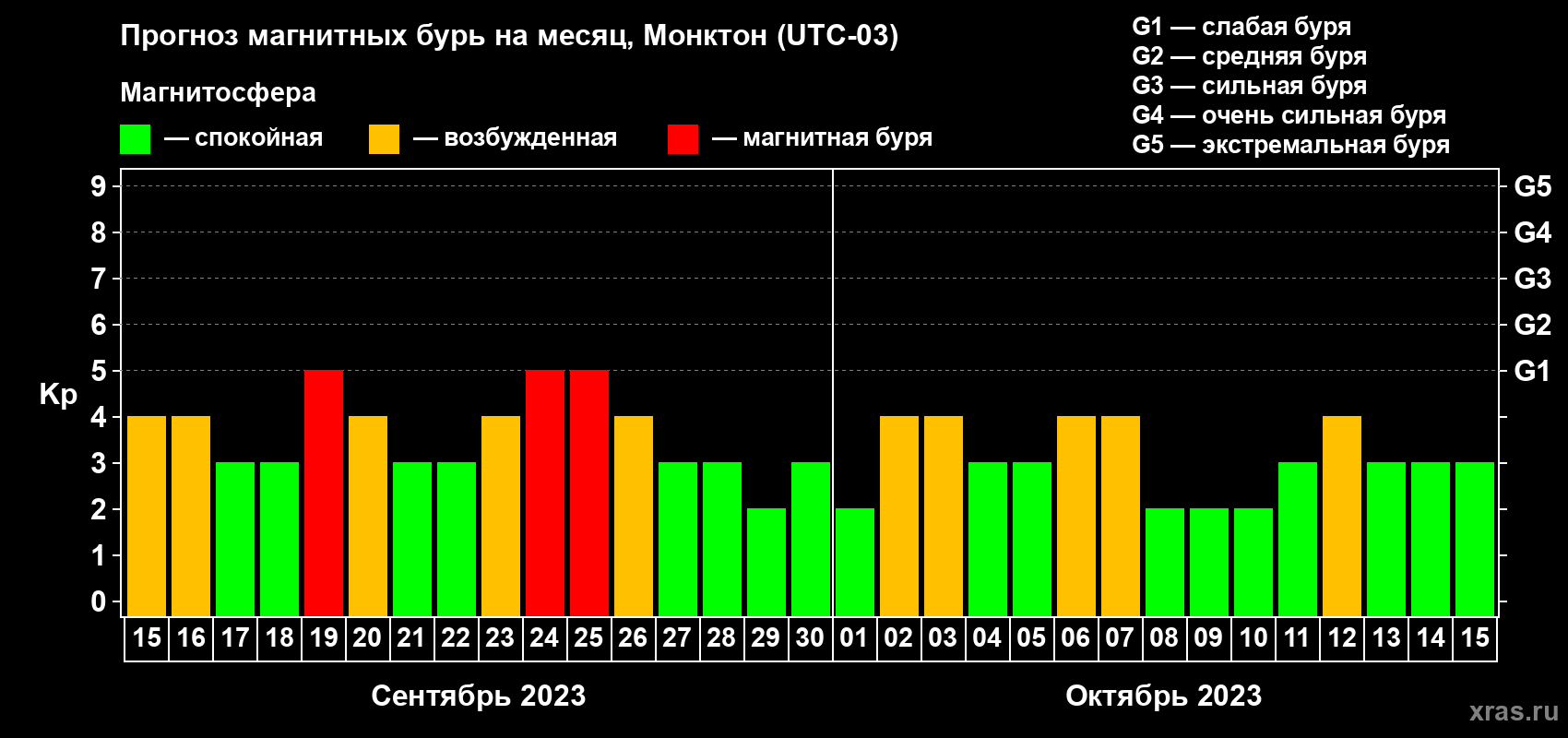 Прогноз максимального суточного геомагнитного индекса Kp на <b>1 месяц</b> (31 день) <b>с 15 сентября по 15 октября 2023 г</b>