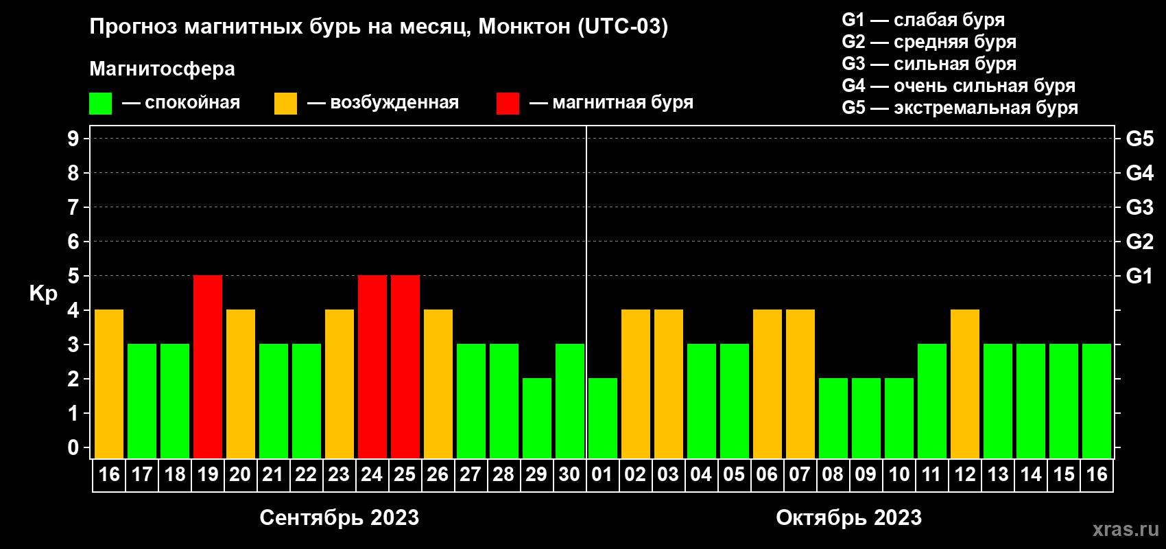 Прогноз максимального суточного геомагнитного индекса Kp на <b>1 месяц</b> (31 день) <b>с 16 сентября по 16 октября 2023 г</b>
