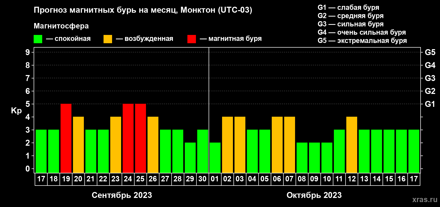 Прогноз максимального суточного геомагнитного индекса Kp на <b>1 месяц</b> (31 день) <b>с 17 сентября по 17 октября 2023 г</b>