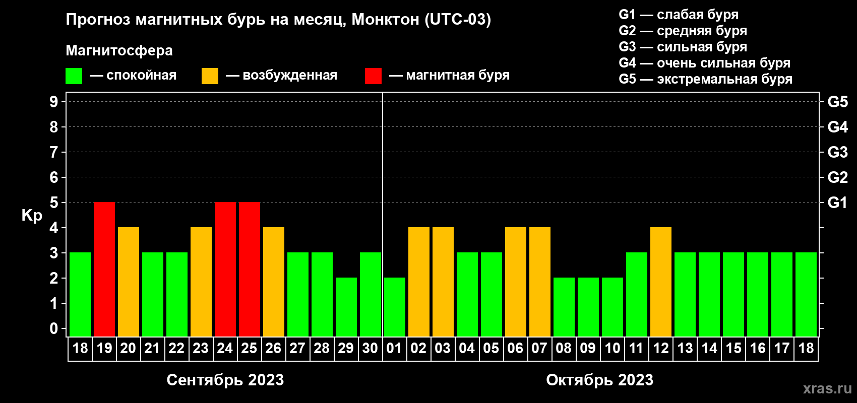 Прогноз максимального суточного геомагнитного индекса Kp на <b>1 месяц</b> (31 день) <b>с 18 сентября по 18 октября 2023 г</b>