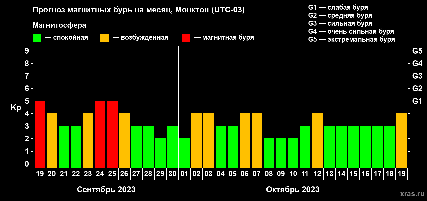 Прогноз максимального суточного геомагнитного индекса Kp на <b>1 месяц</b> (31 день) <b>с 19 сентября по 19 октября 2023 г</b>