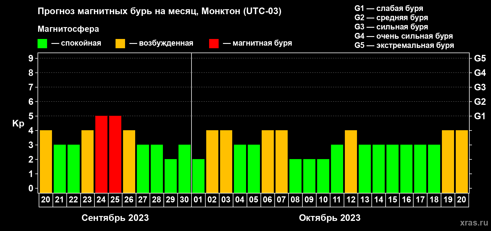 Прогноз максимального суточного геомагнитного индекса Kp на <b>1 месяц</b> (31 день) <b>с 20 сентября по 20 октября 2023 г</b>