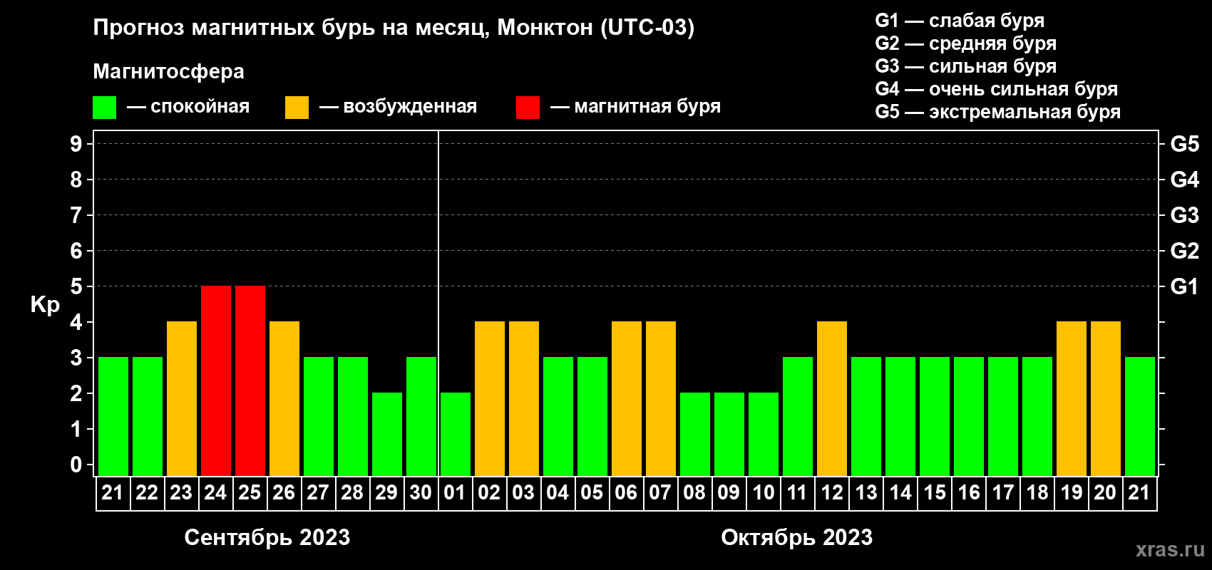 Прогноз максимального суточного геомагнитного индекса Kp на <b>1 месяц</b> (31 день) <b>с 21 сентября по 21 октября 2023 г</b>