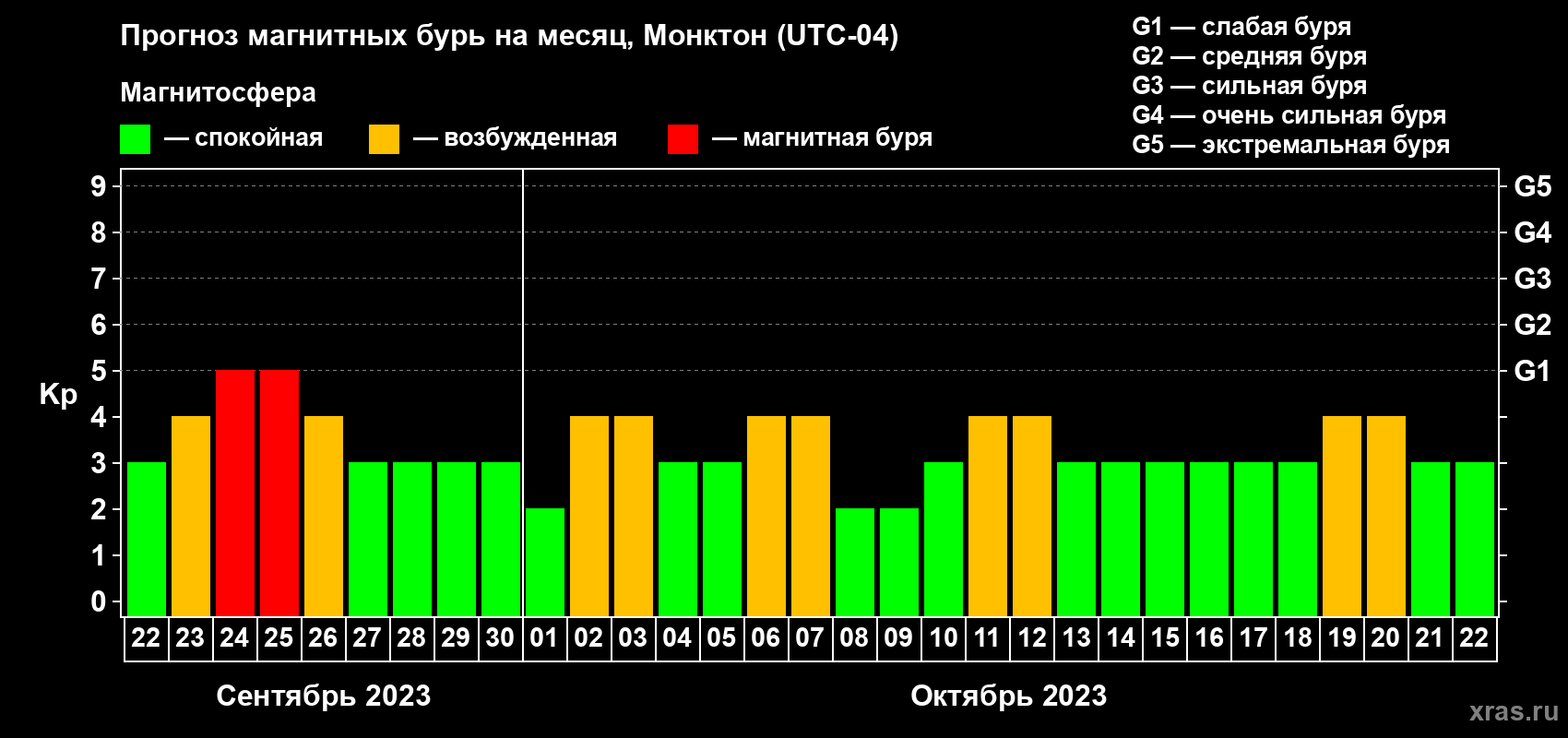 Прогноз максимального суточного геомагнитного индекса Kp на <b>1 месяц</b> (31 день) <b>с 22 сентября по 22 октября 2023 г</b>