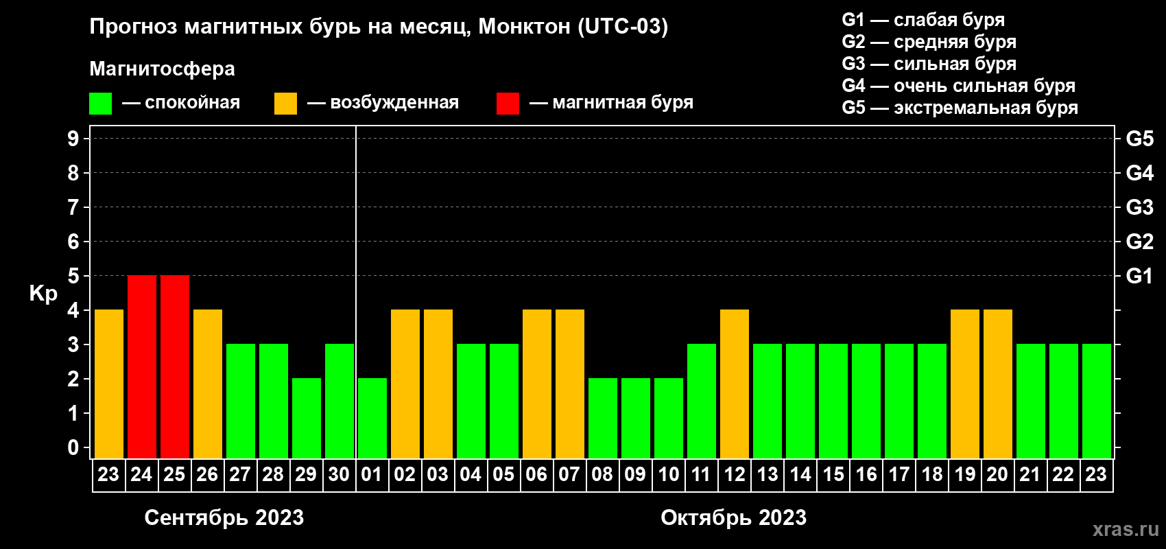 Прогноз максимального суточного геомагнитного индекса Kp на <b>1 месяц</b> (31 день) <b>с 23 сентября по 23 октября 2023 г</b>