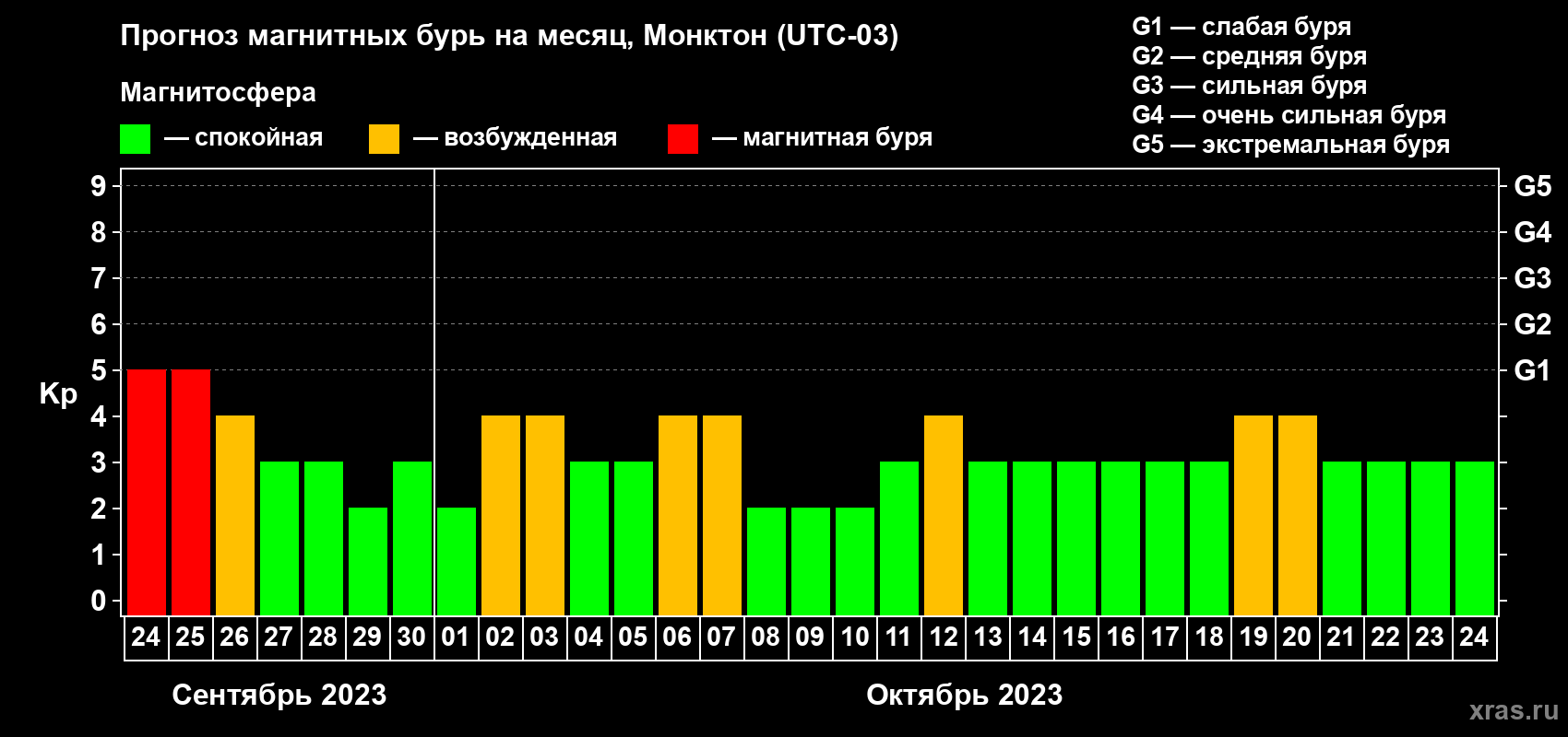 Прогноз максимального суточного геомагнитного индекса Kp на <b>1 месяц</b> (31 день) <b>с 24 сентября по 24 октября 2023 г</b>