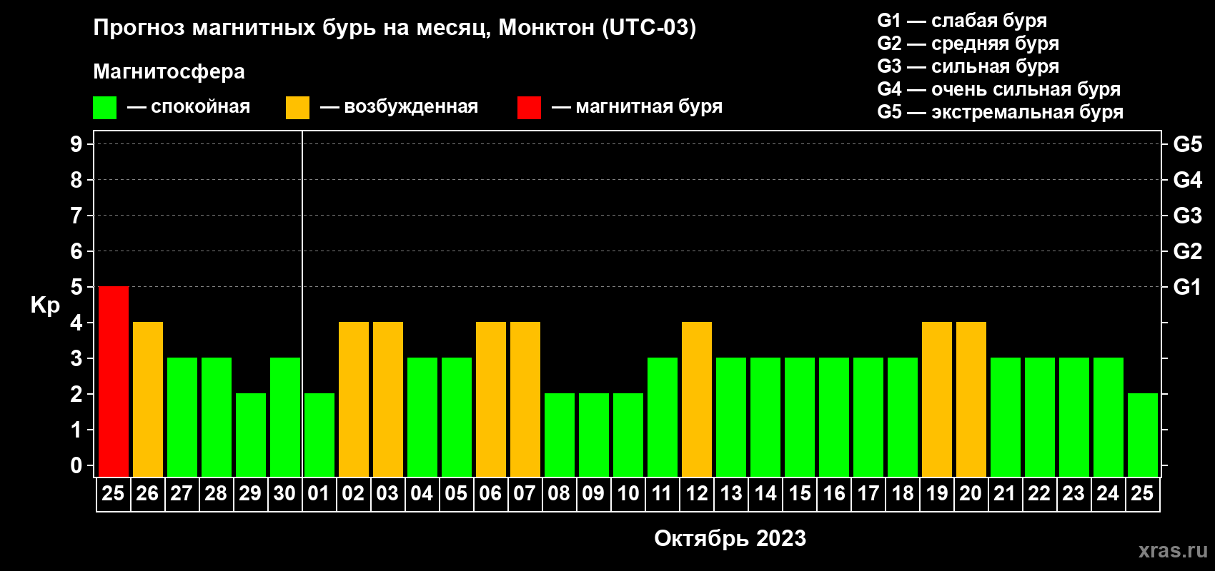 Прогноз максимального суточного геомагнитного индекса Kp на <b>1 месяц</b> (31 день) <b>с 25 сентября по 25 октября 2023 г</b>