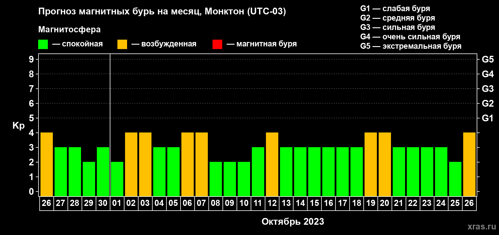 Прогноз максимального суточного геомагнитного индекса Kp на <b>1 месяц</b> (31 день) <b>с 26 сентября по 26 октября 2023 г</b>