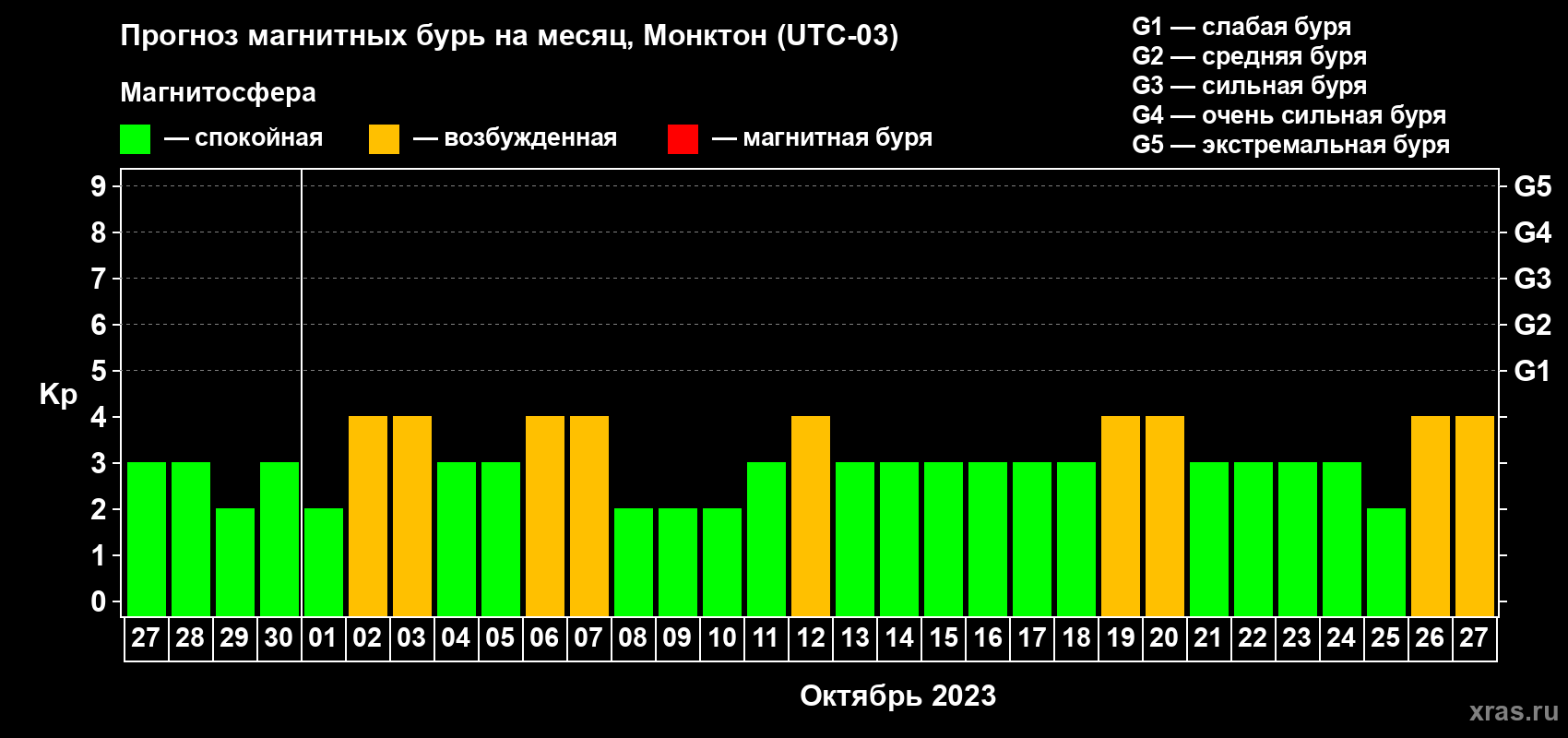 Прогноз максимального суточного геомагнитного индекса Kp на <b>1 месяц</b> (31 день) <b>с 27 сентября по 27 октября 2023 г</b>