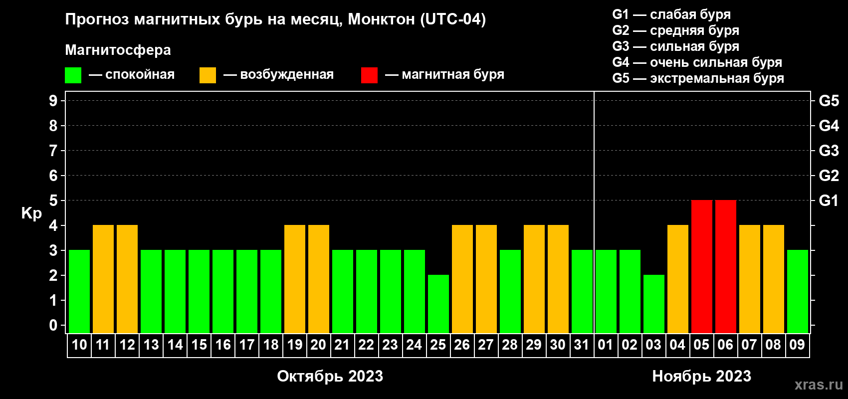 Прогноз максимального суточного геомагнитного индекса Kp на <b>1 месяц</b> (31 день) <b>с 10 октября по 09 ноября 2023 г</b>