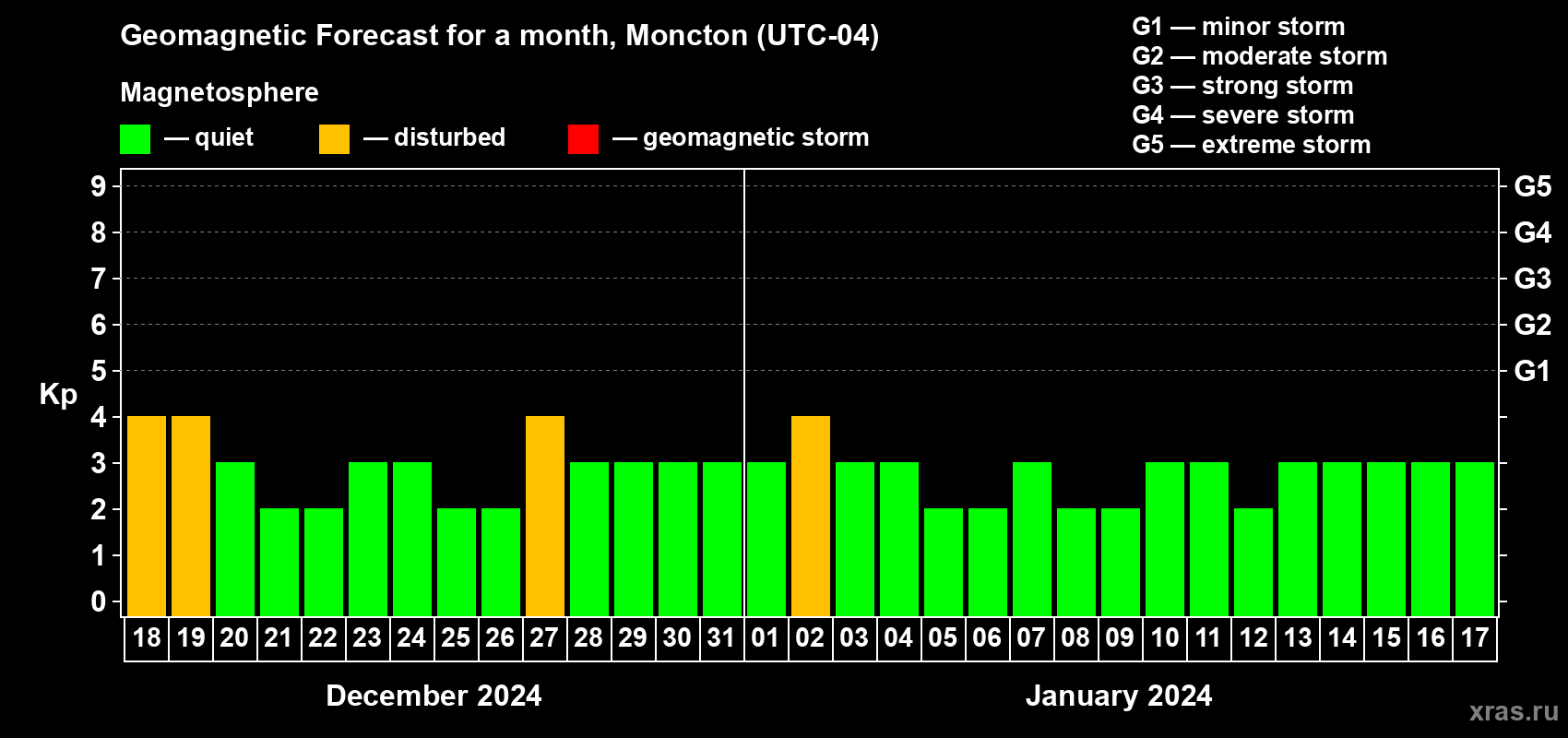 Forecast of the daily maximal value of geomagnetic index Kp for <b>1 month</b> (31 days) <b>from Dec 18, 2023 to Jan 17, 2024</b>