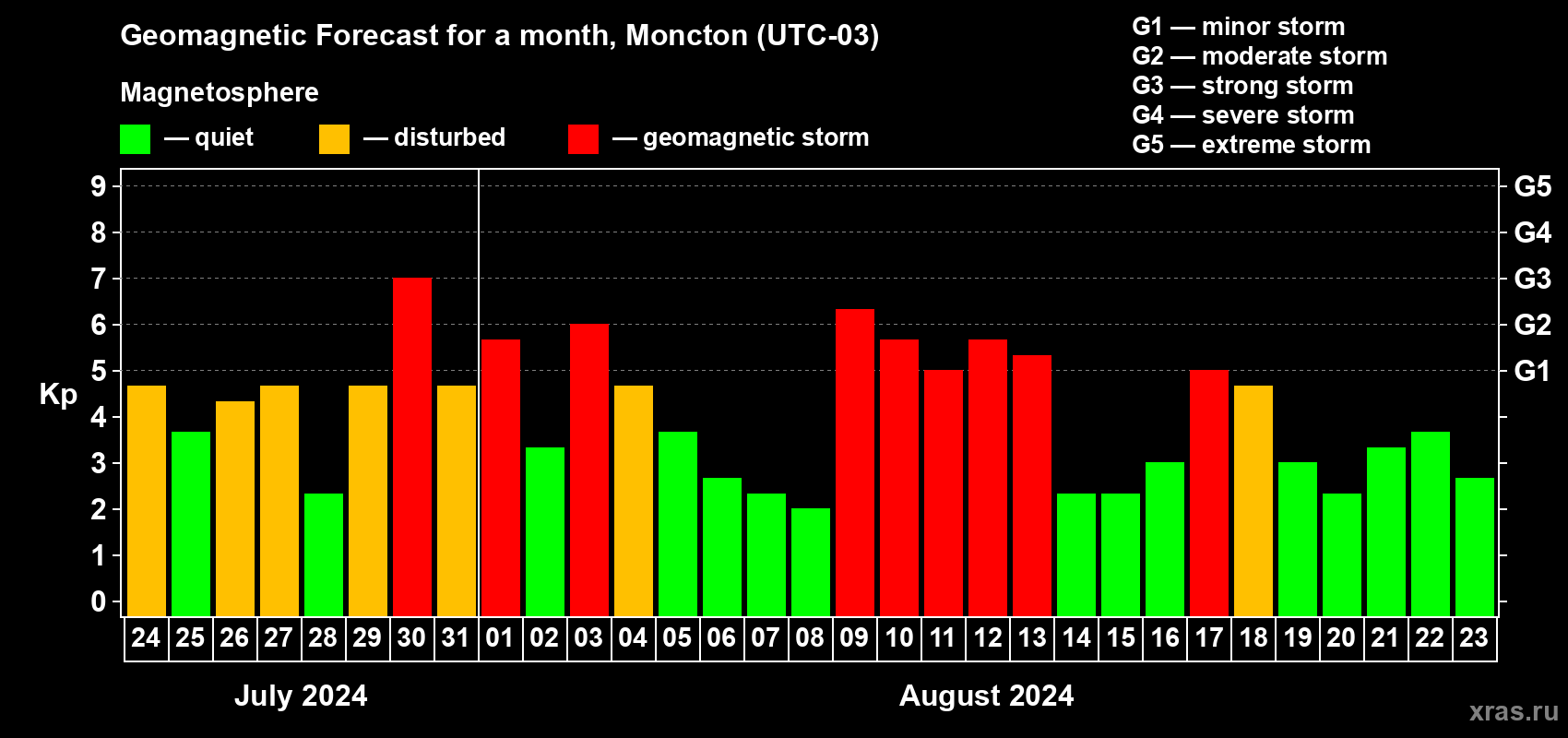 Forecast of the daily maximal value of geomagnetic index Kp for <b>1 month</b> (31 days) <b>from Jul 24, 2024 to Aug 23, 2024</b>