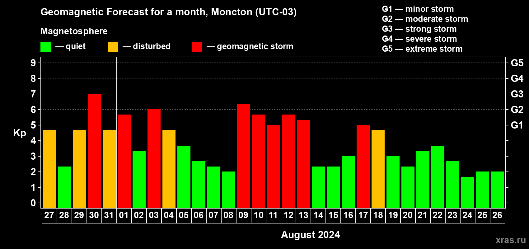 Forecast of the daily maximal value of geomagnetic index Kp for <b>1 month</b> (31 days) <b>from Jul 27, 2024 to Aug 26, 2024</b>