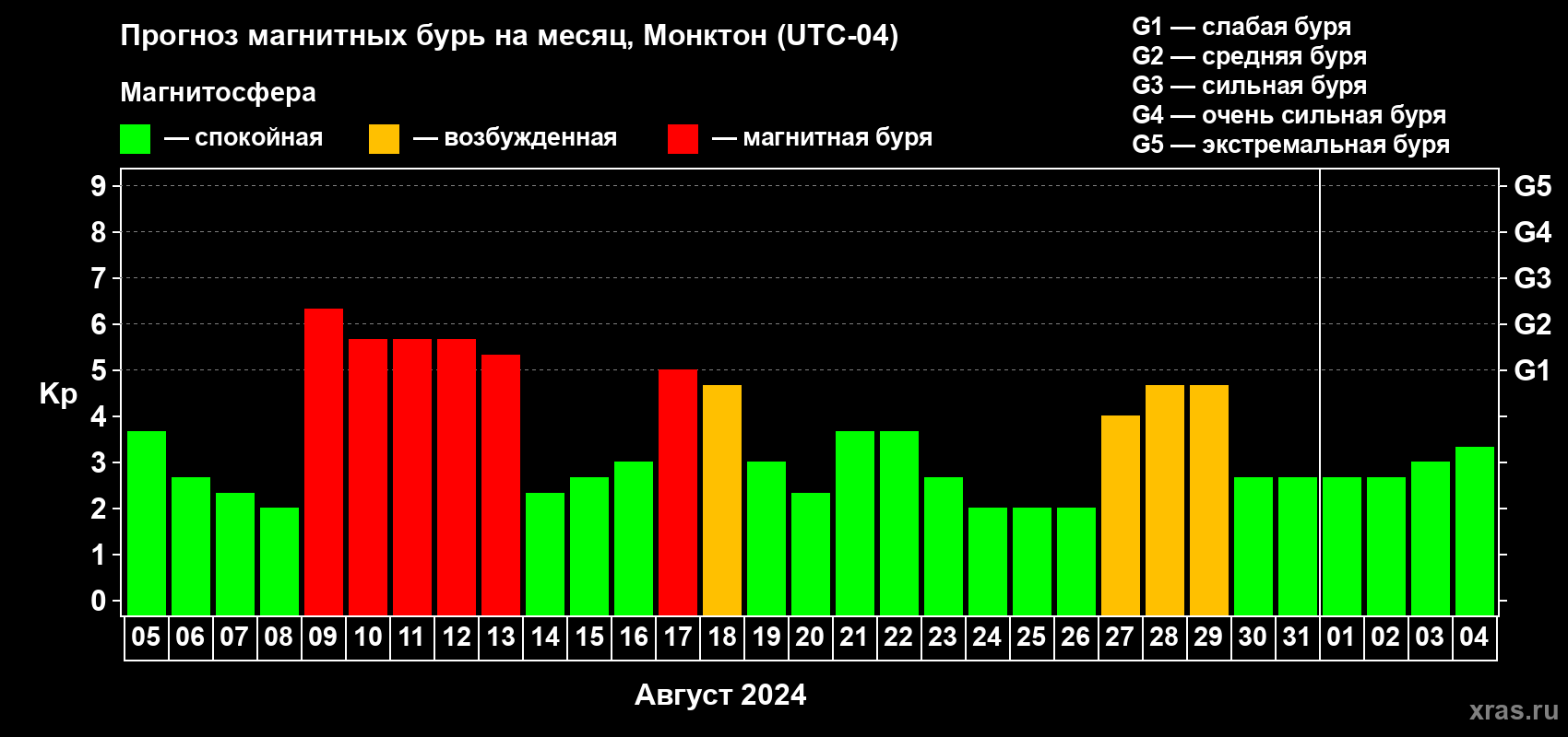 Прогноз максимального суточного геомагнитного индекса Kp на <b>1 месяц</b> (31 день) <b>с 05 августа по 04 сентября 2024 г</b>