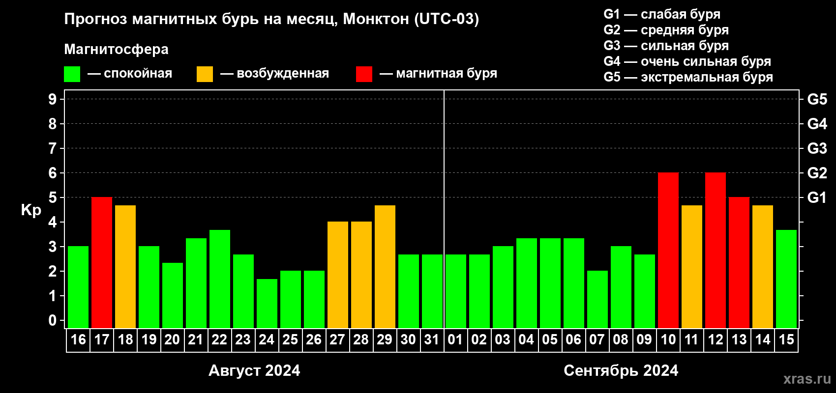 Прогноз максимального суточного геомагнитного индекса Kp на <b>1 месяц</b> (31 день) <b>с 16 августа по 15 сентября 2024 г</b>