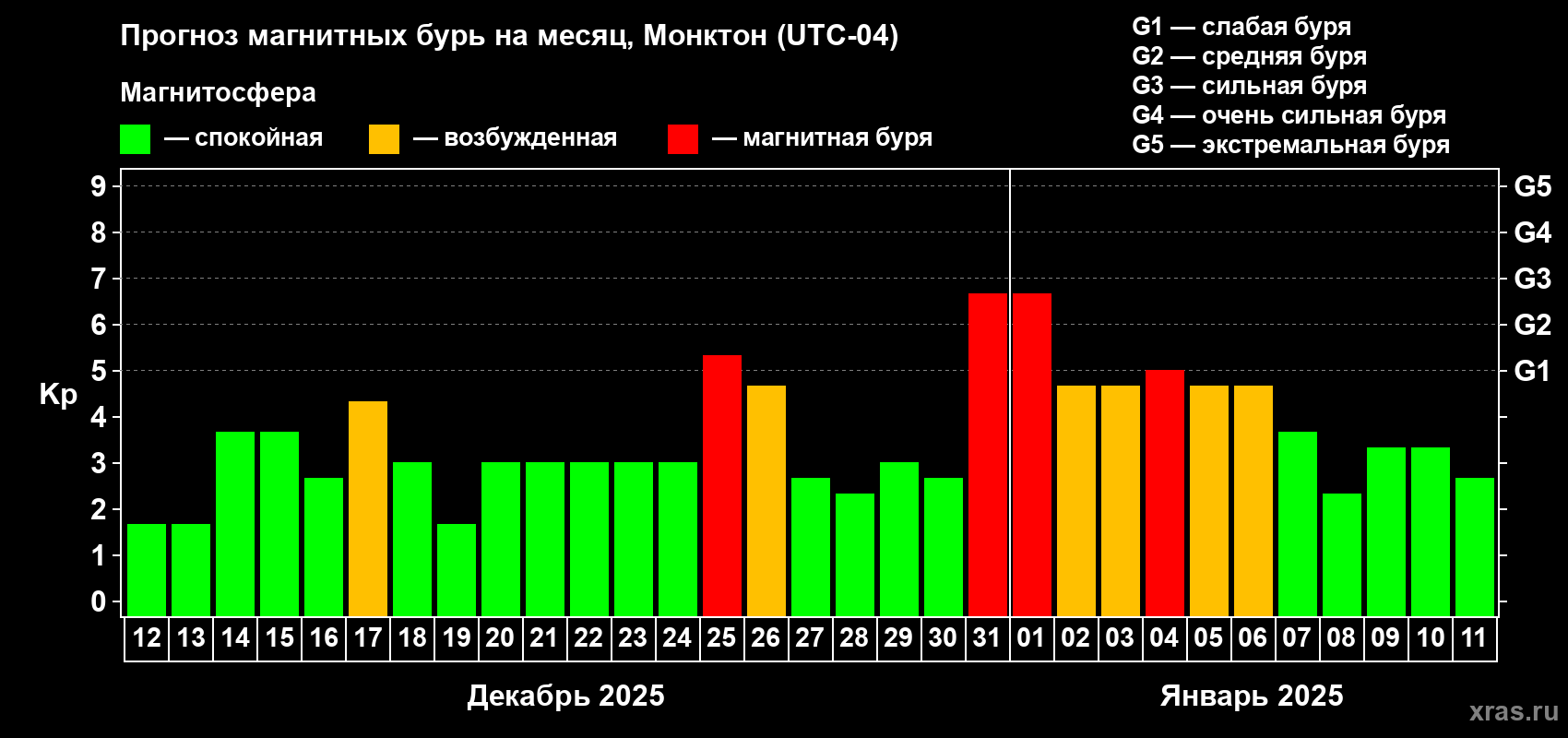 Прогноз максимального суточного геомагнитного индекса Kp на <b>1 месяц</b> (31 день) <b>с 12 декабря 2024 г по 11 января 2025 г</b>