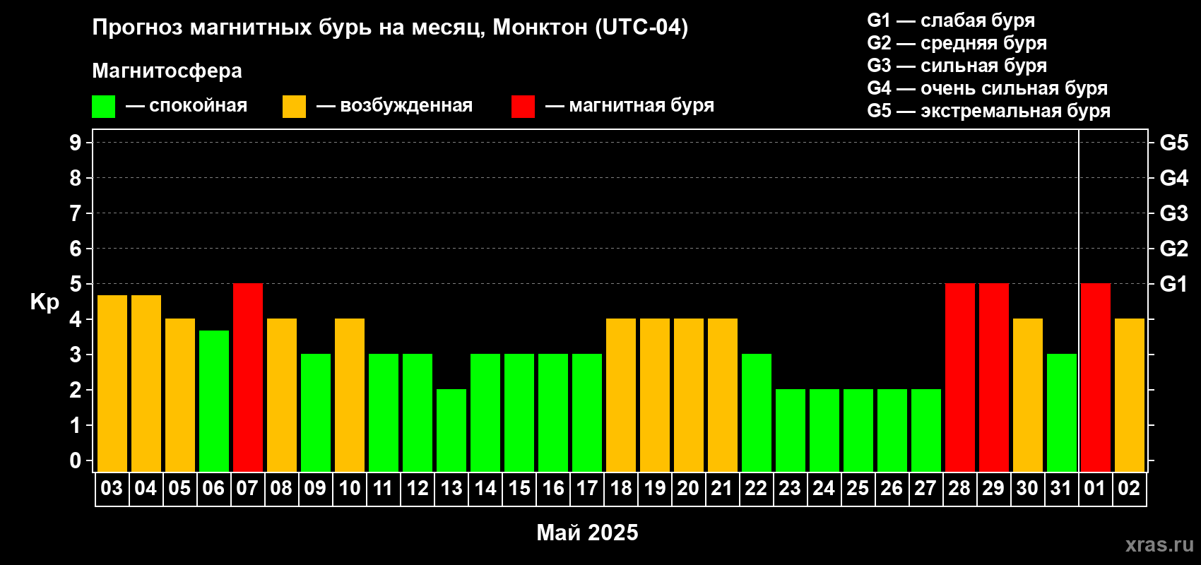 Прогноз максимального суточного геомагнитного индекса Kp на <b>1 месяц</b> (31 день) <b>с 03 мая по 02 июня 2025 г</b>