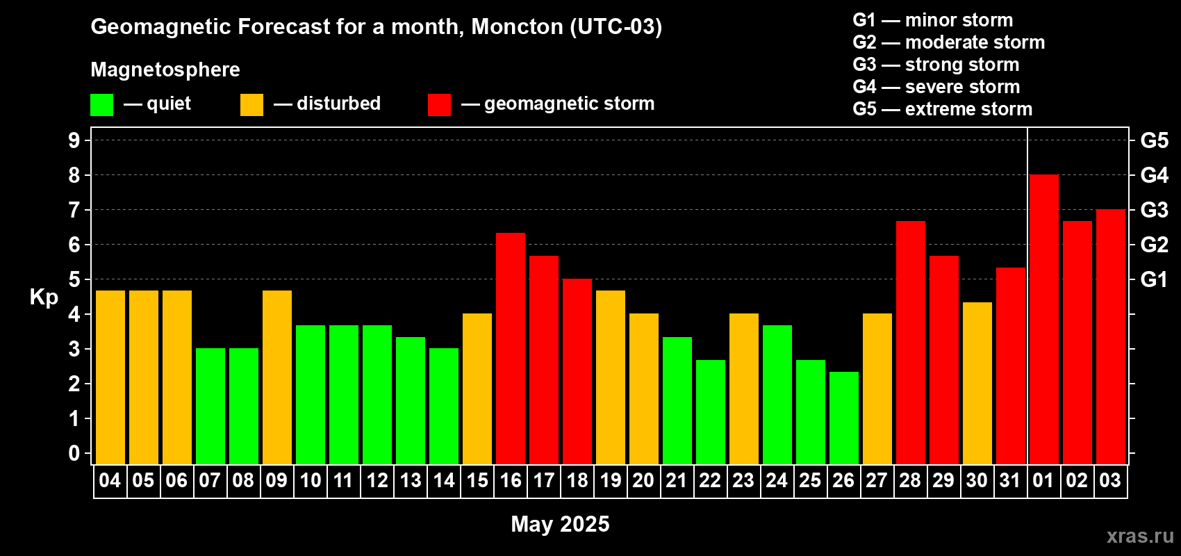 Forecast of the daily maximal value of geomagnetic index Kp for <b>1 month</b> (31 days) <b>from May 04, 2025 to Jun 03, 2025</b>