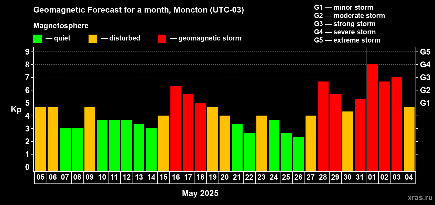 Forecast of the daily maximal value of geomagnetic index Kp for <b>1 month</b> (31 days) <b>from May 05, 2025 to Jun 04, 2025</b>