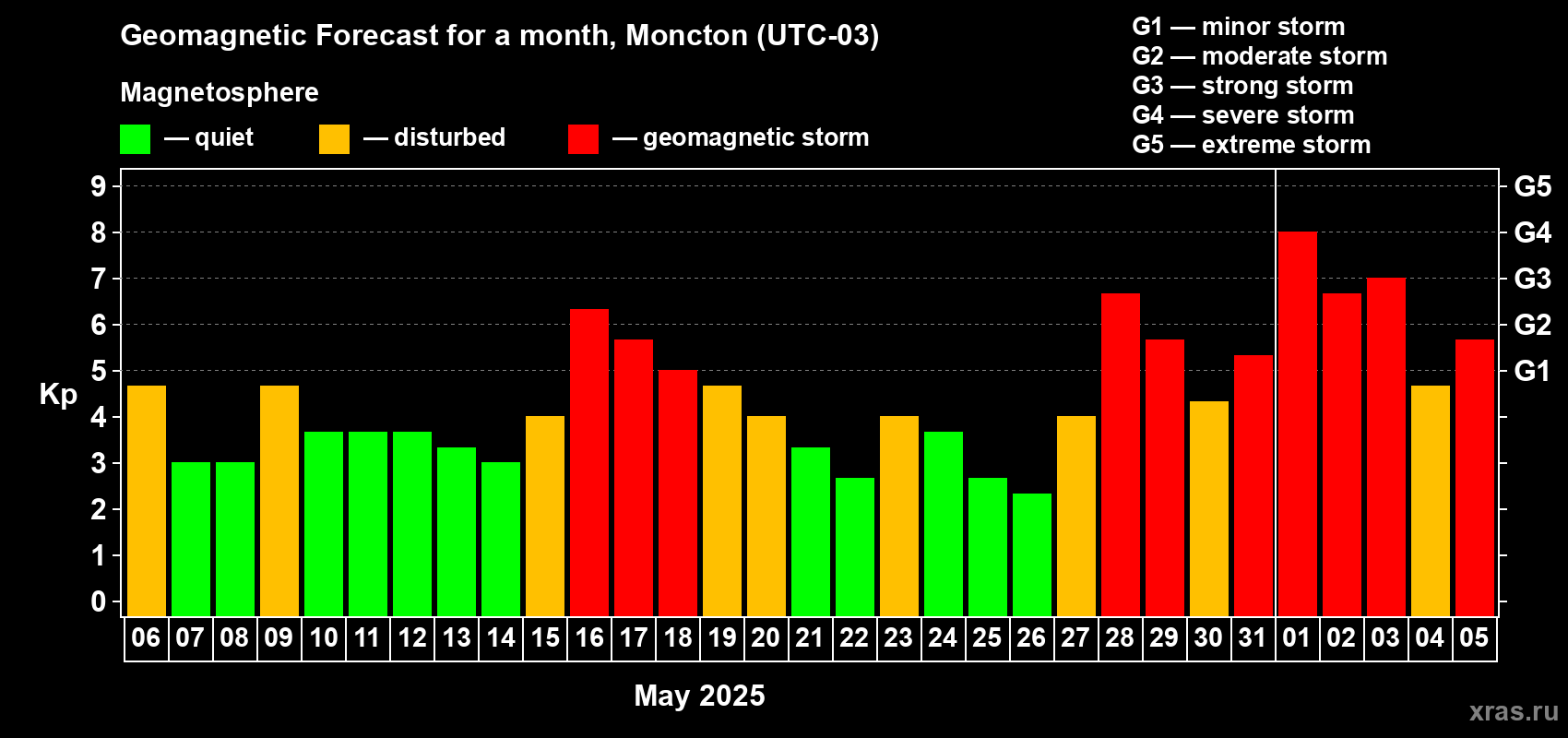 Forecast of the daily maximal value of geomagnetic index Kp for <b>1 month</b> (31 days) <b>from May 06, 2025 to Jun 05, 2025</b>