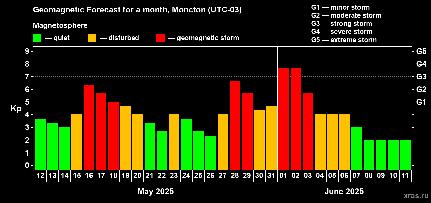 Forecast of the daily maximal value of geomagnetic index Kp for <b>1 month</b> (31 days) <b>from May 12, 2025 to Jun 11, 2025</b>
