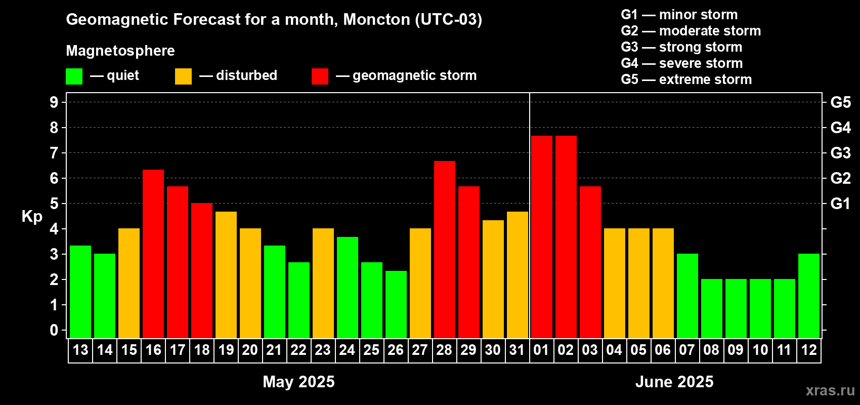 Forecast of the daily maximal value of geomagnetic index Kp for <b>1 month</b> (31 days) <b>from May 13, 2025 to Jun 12, 2025</b>