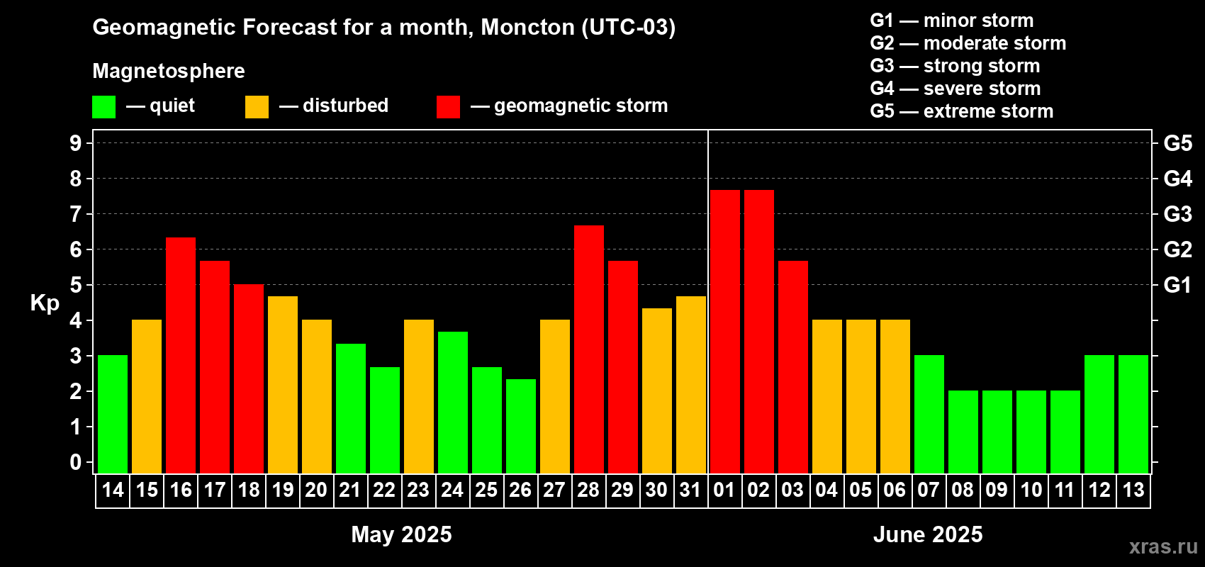 Forecast of the daily maximal value of geomagnetic index Kp for <b>1 month</b> (31 days) <b>from May 14, 2025 to Jun 13, 2025</b>