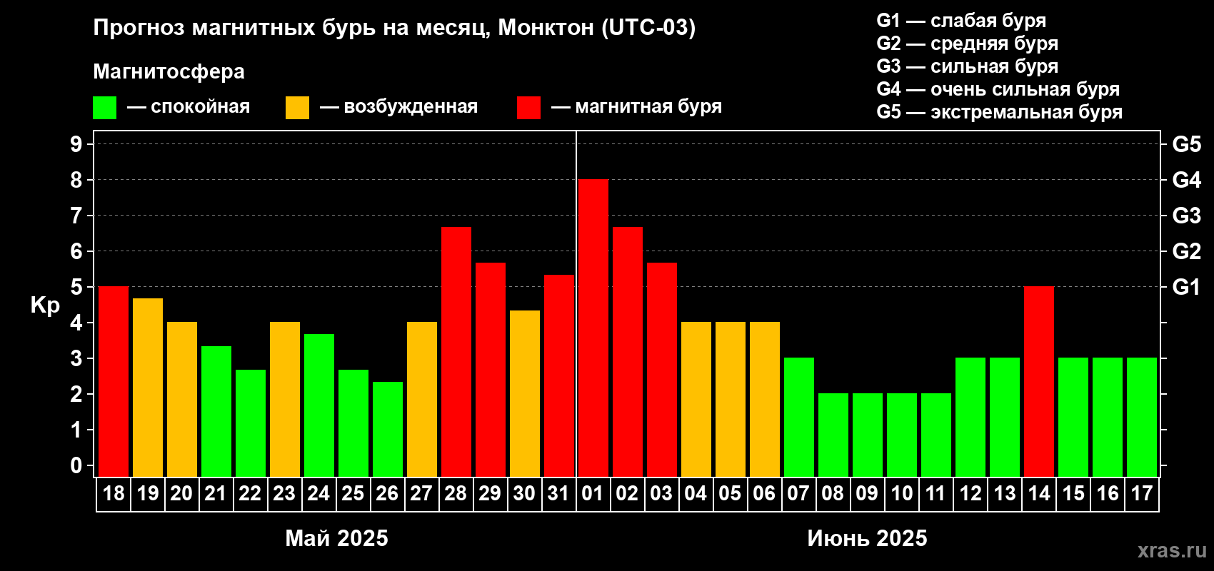 Прогноз максимального суточного геомагнитного индекса Kp на <b>1 месяц</b> (31 день) <b>с 18 мая по 17 июня 2025 г</b>