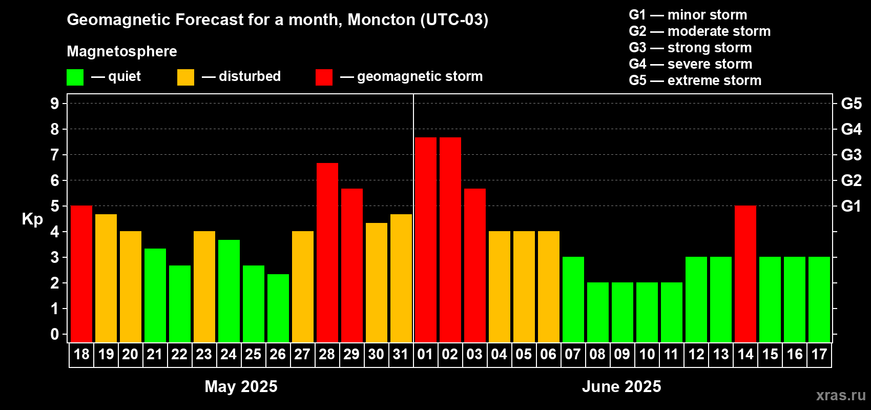 Forecast of the daily maximal value of geomagnetic index Kp for <b>1 month</b> (31 days) <b>from May 18, 2025 to Jun 17, 2025</b>