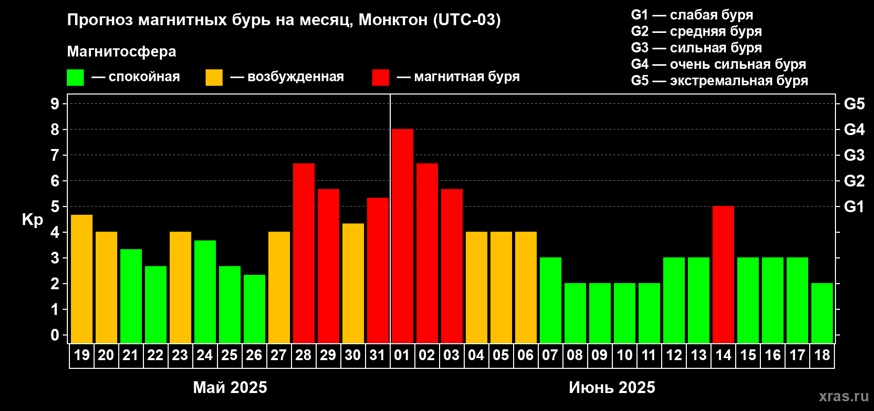 Прогноз максимального суточного геомагнитного индекса Kp на <b>1 месяц</b> (31 день) <b>с 19 мая по 18 июня 2025 г</b>