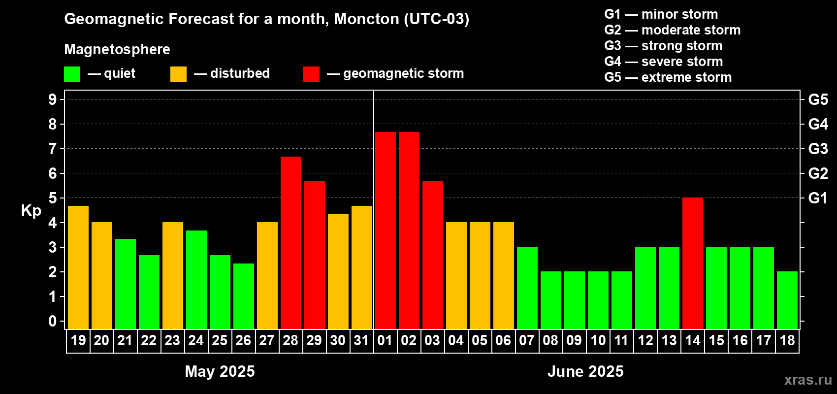 Forecast of the daily maximal value of geomagnetic index Kp for <b>1 month</b> (31 days) <b>from May 19, 2025 to Jun 18, 2025</b>
