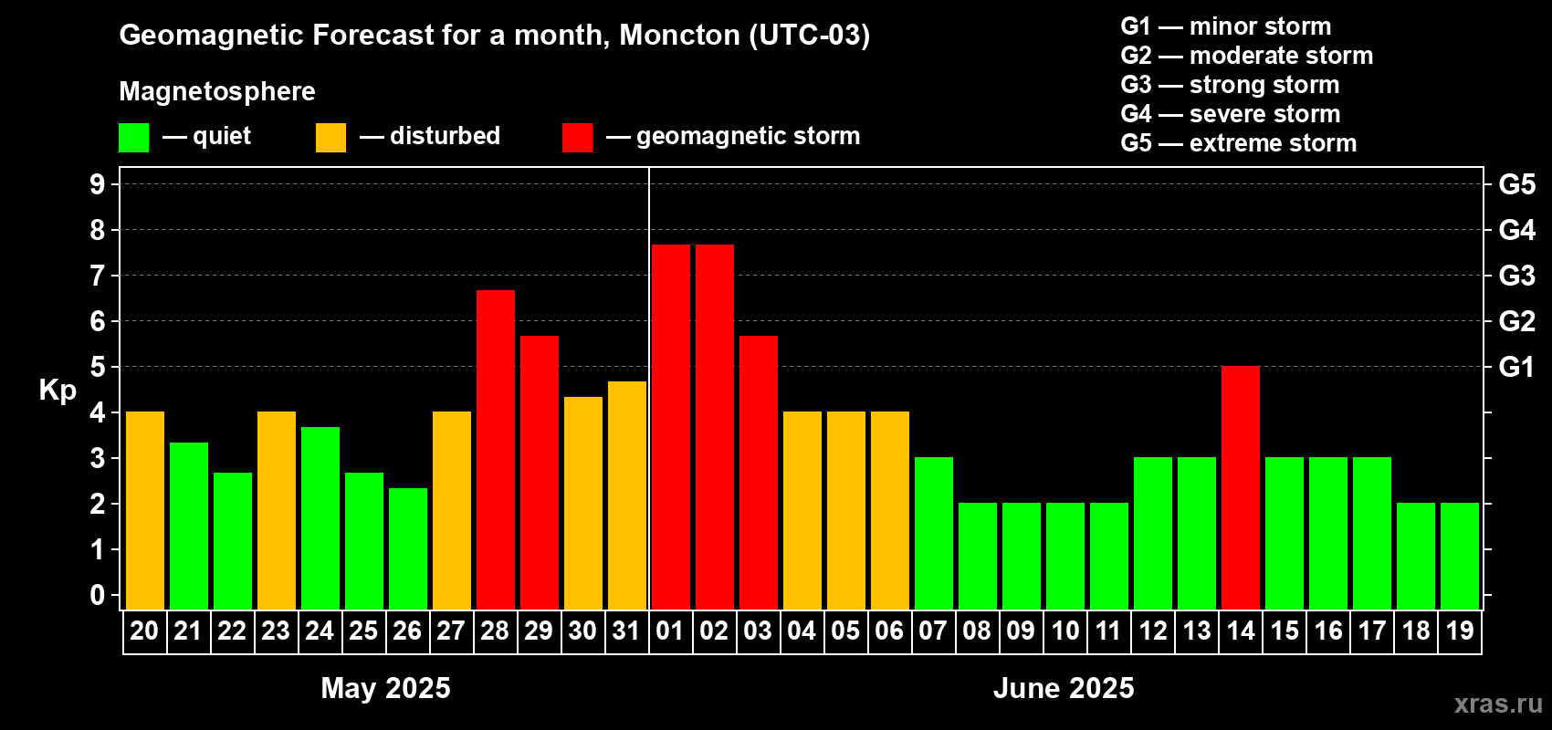Forecast of the daily maximal value of geomagnetic index Kp for <b>1 month</b> (31 days) <b>from May 20, 2025 to Jun 19, 2025</b>