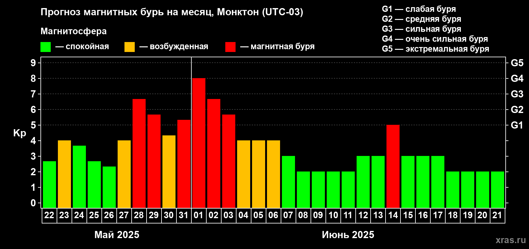 Прогноз максимального суточного геомагнитного индекса Kp на <b>1 месяц</b> (31 день) <b>с 22 мая по 21 июня 2025 г</b>