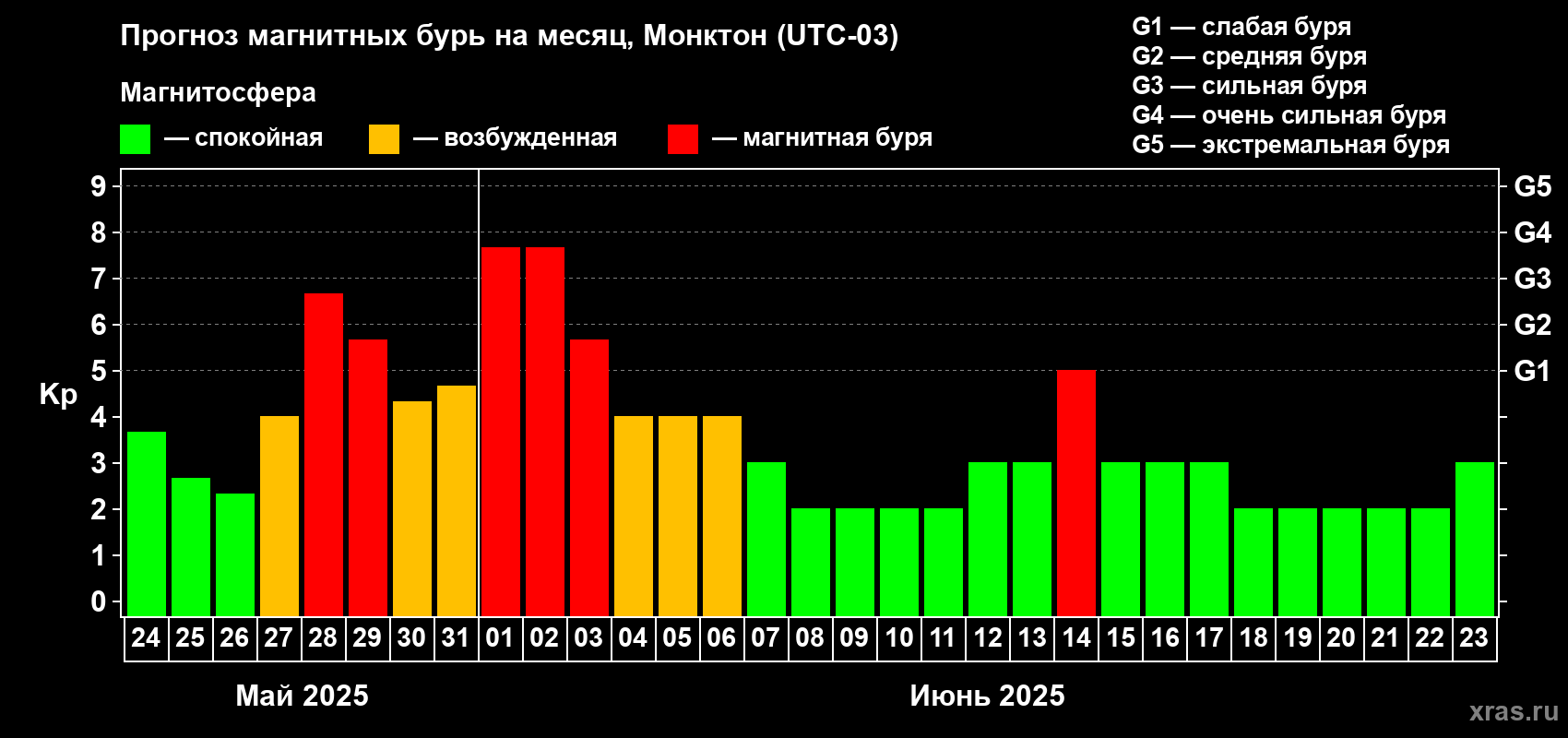 Прогноз максимального суточного геомагнитного индекса Kp на <b>1 месяц</b> (31 день) <b>с 24 мая по 23 июня 2025 г</b>