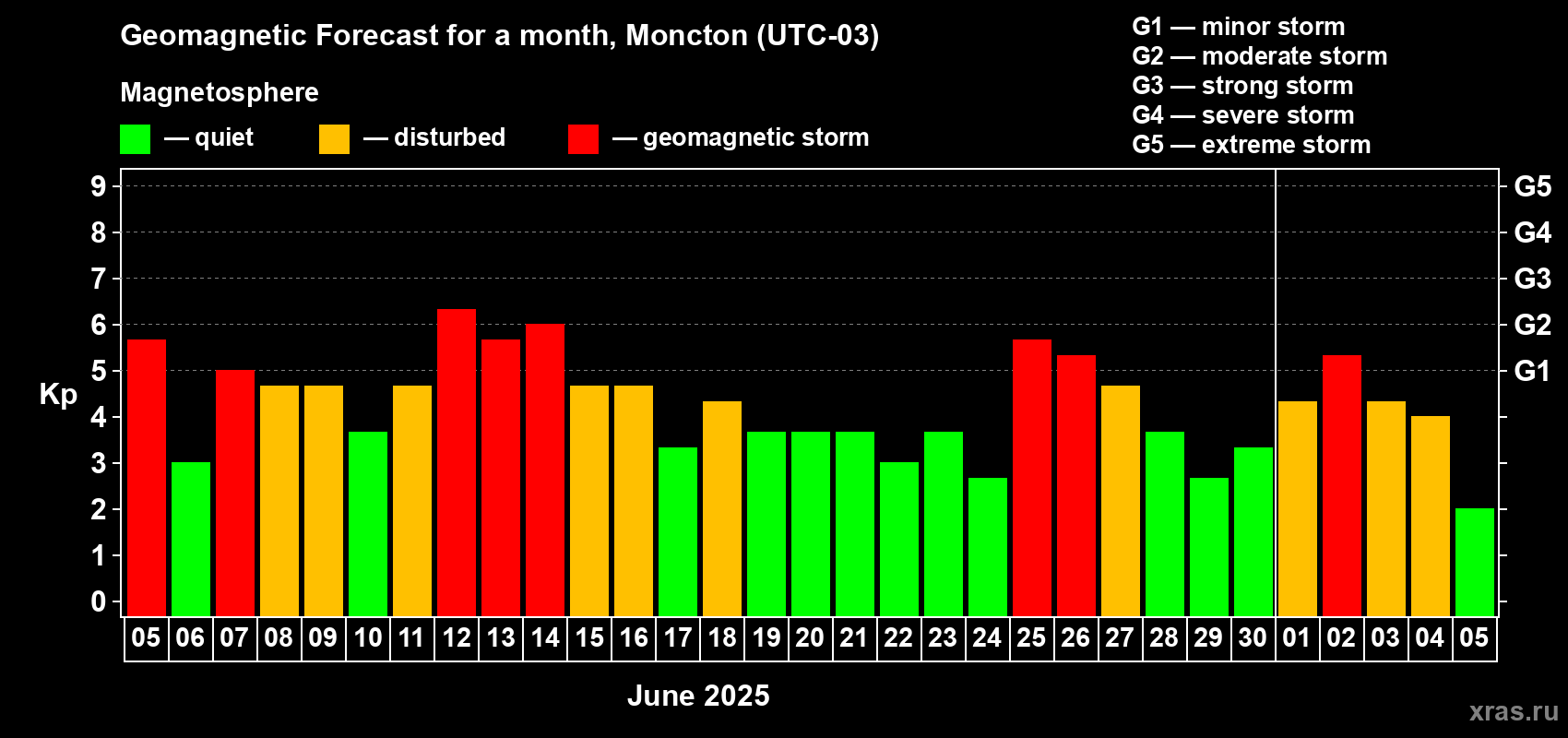 Forecast of the daily maximal value of geomagnetic index Kp for <b>1 month</b> (31 days) <b>from Jun 05, 2025 to Jul 05, 2025</b>