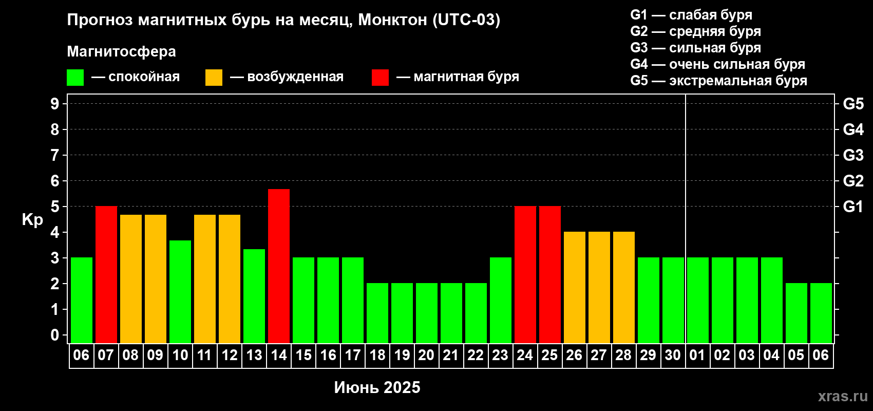 Прогноз максимального суточного геомагнитного индекса Kp на <b>1 месяц</b> (31 день) <b>с 06 июня по 06 июля 2025 г</b>