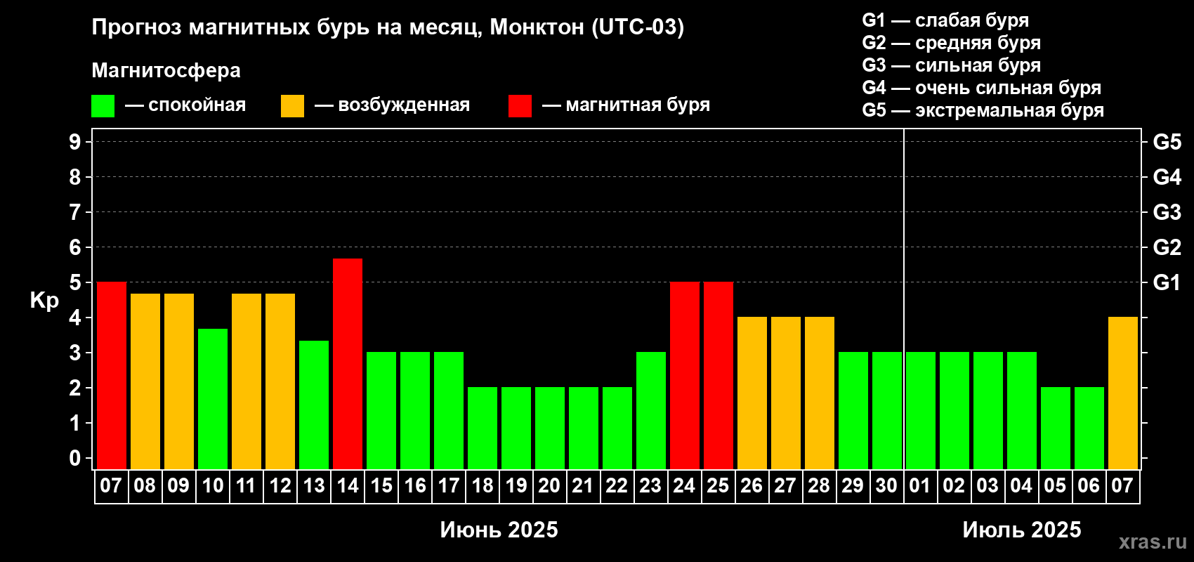 Прогноз максимального суточного геомагнитного индекса Kp на <b>1 месяц</b> (31 день) <b>с 07 июня по 07 июля 2025 г</b>