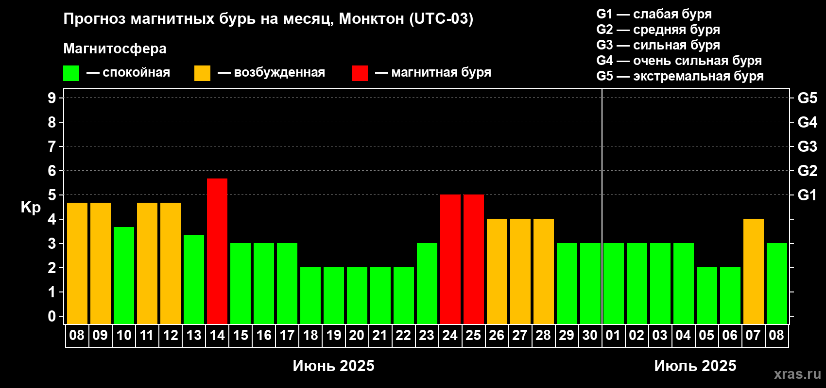 Прогноз максимального суточного геомагнитного индекса Kp на <b>1 месяц</b> (31 день) <b>с 08 июня по 08 июля 2025 г</b>