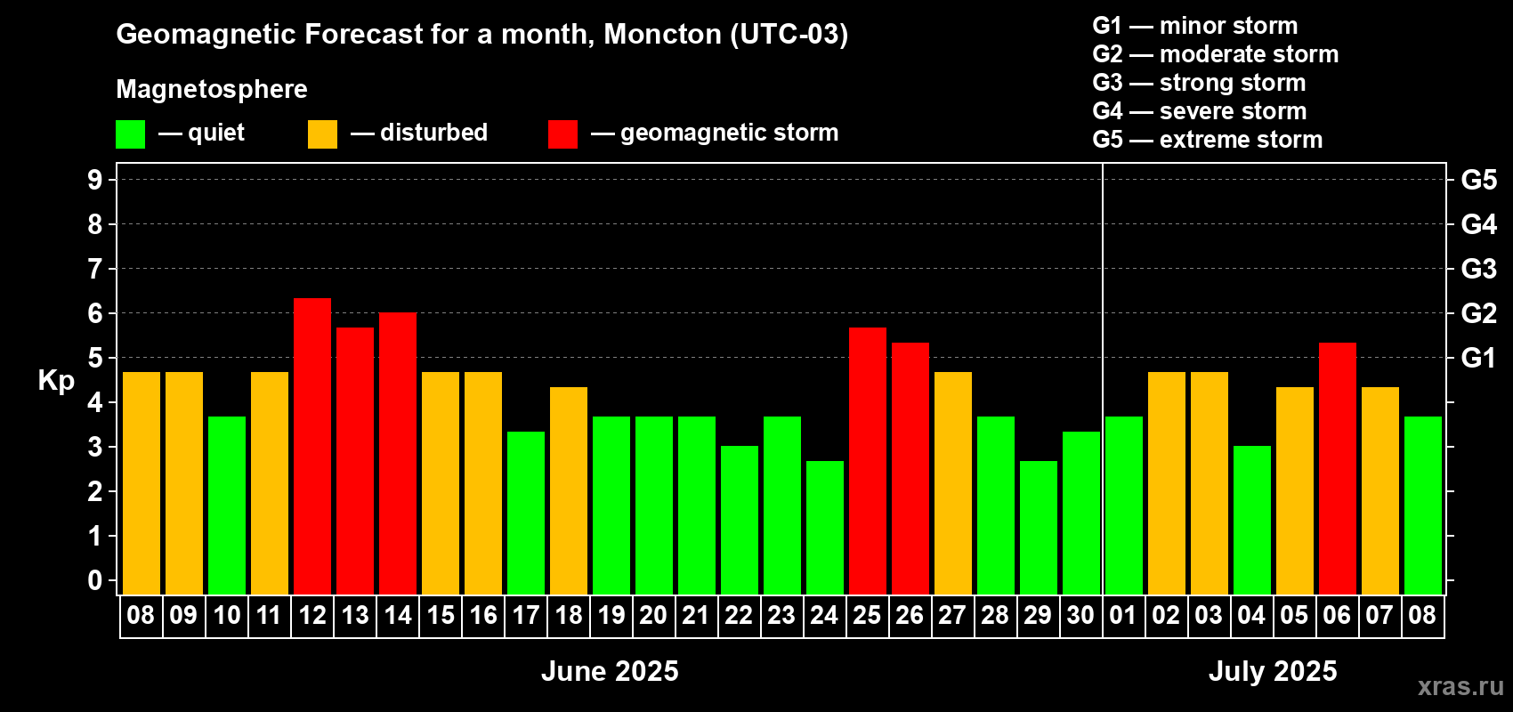 Forecast of the daily maximal value of geomagnetic index Kp for <b>1 month</b> (31 days) <b>from Jun 08, 2025 to Jul 08, 2025</b>