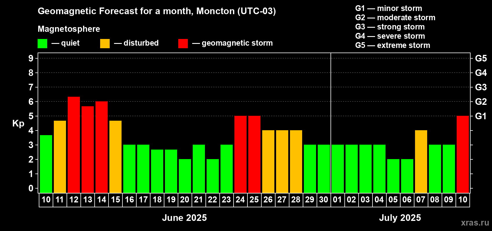 Forecast of the daily maximal value of geomagnetic index Kp for <b>1 month</b> (31 days) <b>from Jun 10, 2025 to Jul 10, 2025</b>