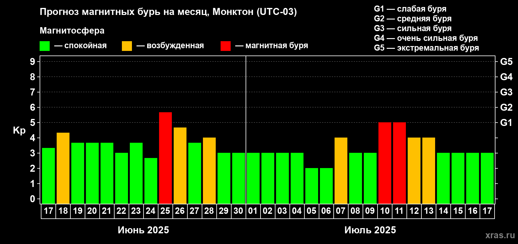 Прогноз максимального суточного геомагнитного индекса Kp на <b>1 месяц</b> (31 день) <b>с 17 июня по 17 июля 2025 г</b>