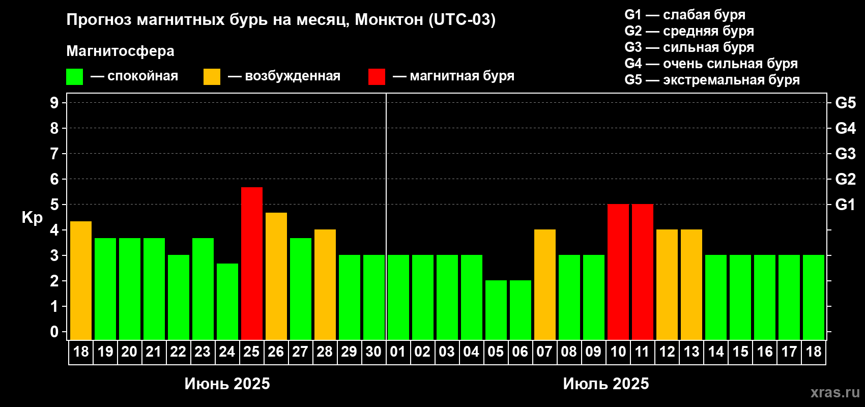 Прогноз максимального суточного геомагнитного индекса Kp на <b>1 месяц</b> (31 день) <b>с 18 июня по 18 июля 2025 г</b>