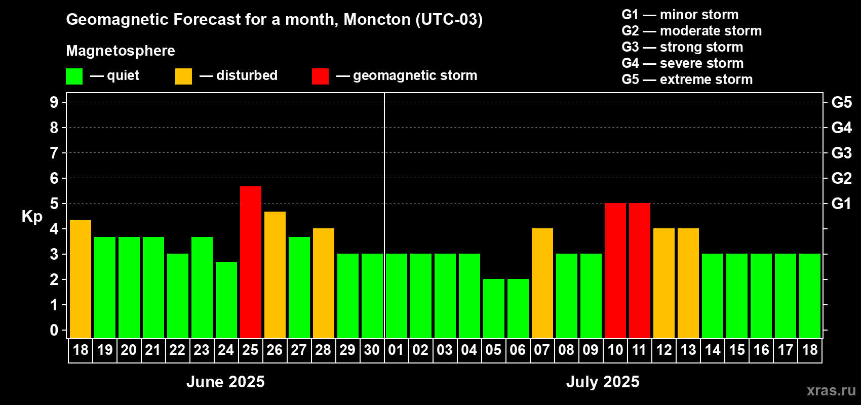 Forecast of the daily maximal value of geomagnetic index Kp for <b>1 month</b> (31 days) <b>from Jun 18, 2025 to Jul 18, 2025</b>