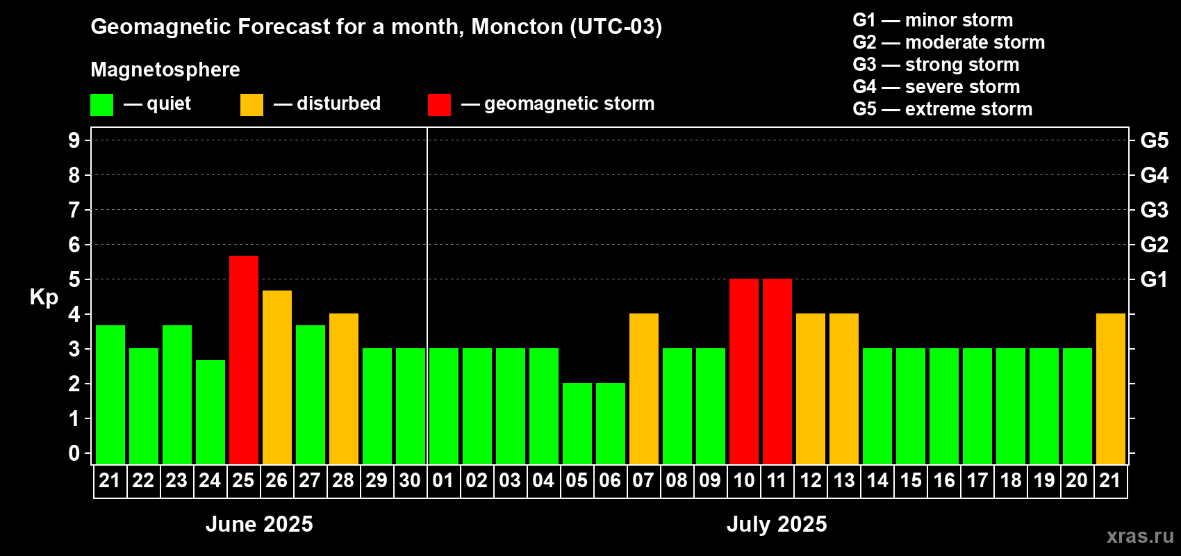Forecast of the daily maximal value of geomagnetic index Kp for <b>1 month</b> (31 days) <b>from Jun 21, 2025 to Jul 21, 2025</b>
