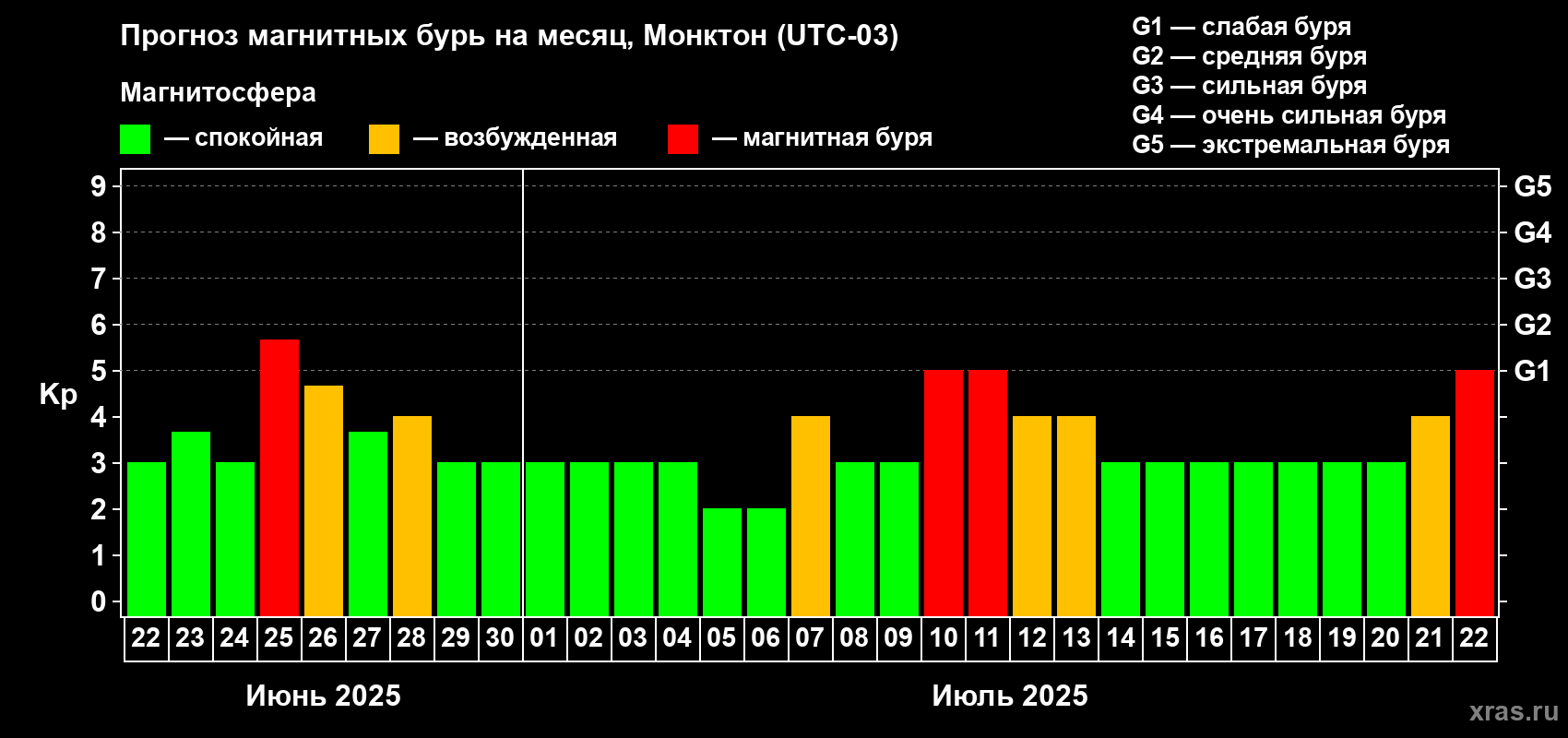 Прогноз максимального суточного геомагнитного индекса Kp на <b>1 месяц</b> (31 день) <b>с 22 июня по 22 июля 2025 г</b>